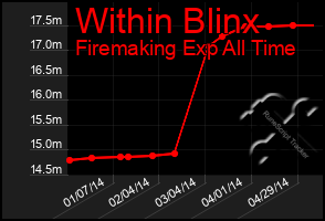 Total Graph of Within Blinx