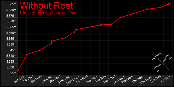 1 Week Graph of Without Rest