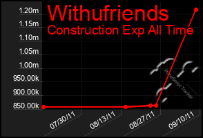 Total Graph of Withufriends