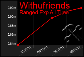 Total Graph of Withufriends