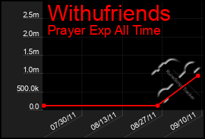 Total Graph of Withufriends