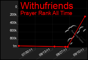 Total Graph of Withufriends