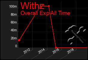 Total Graph of Withz