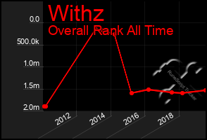 Total Graph of Withz