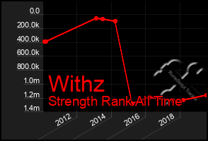 Total Graph of Withz
