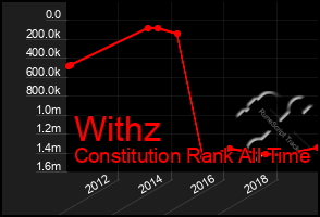 Total Graph of Withz