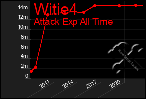 Total Graph of Witie4