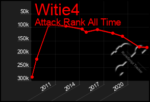 Total Graph of Witie4