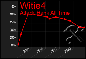 Total Graph of Witie4