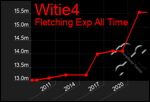 Total Graph of Witie4