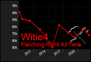 Total Graph of Witie4