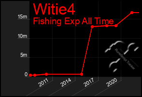 Total Graph of Witie4