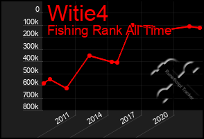 Total Graph of Witie4