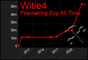 Total Graph of Witie4