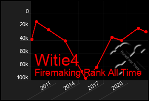 Total Graph of Witie4