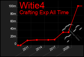 Total Graph of Witie4