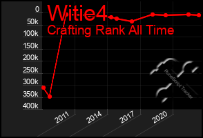 Total Graph of Witie4