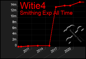 Total Graph of Witie4