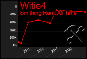 Total Graph of Witie4