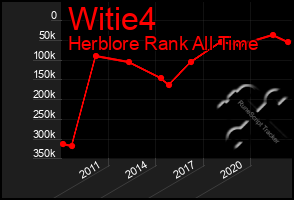 Total Graph of Witie4