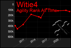 Total Graph of Witie4