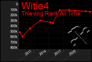 Total Graph of Witie4