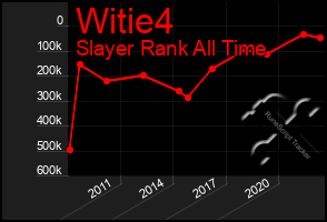 Total Graph of Witie4