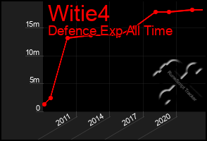 Total Graph of Witie4