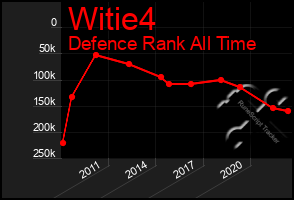 Total Graph of Witie4