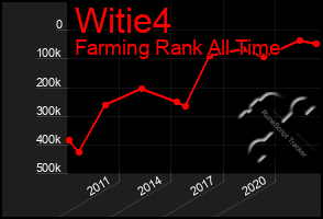 Total Graph of Witie4