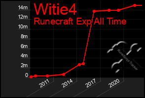 Total Graph of Witie4