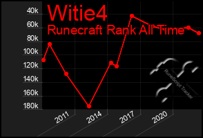 Total Graph of Witie4