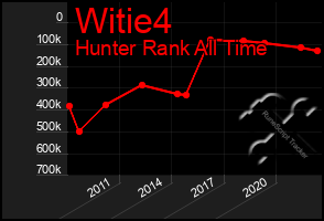 Total Graph of Witie4