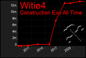 Total Graph of Witie4