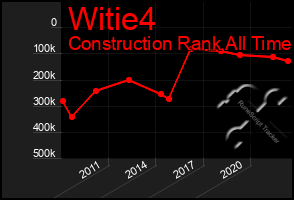 Total Graph of Witie4