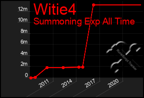 Total Graph of Witie4