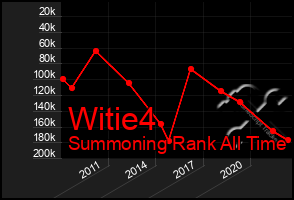 Total Graph of Witie4