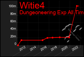 Total Graph of Witie4