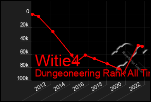 Total Graph of Witie4