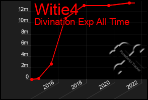 Total Graph of Witie4