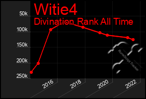 Total Graph of Witie4