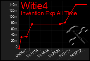 Total Graph of Witie4