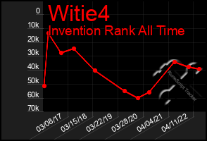 Total Graph of Witie4