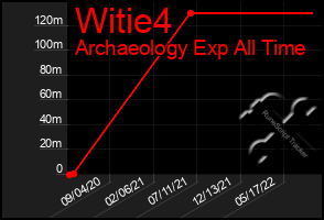 Total Graph of Witie4