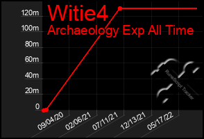 Total Graph of Witie4