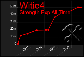 Total Graph of Witie4