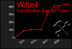 Total Graph of Witie4