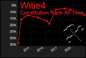 Total Graph of Witie4