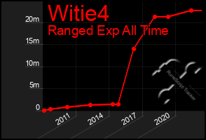 Total Graph of Witie4