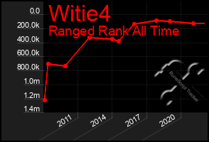 Total Graph of Witie4